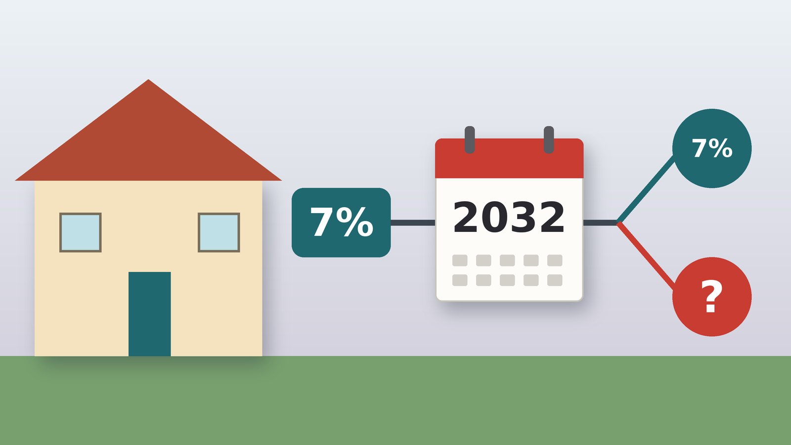 Ilustração: uma casa e uma etiqueta de 7% ligadas a um calendário de 2032; depois do calendário, o caminho divide-se entre 7% e um ponto de interrogação.